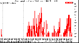 Milwaukee Weather Wind Speed<br>by Minute<br>(24 Hours) (Old)