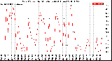 Milwaukee Weather Wind Speed<br>by Minute mph<br>(1 Hour)