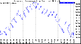 Milwaukee Weather Barometric Pressure<br>per Hour<br>(24 Hours)