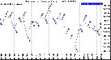 Milwaukee Weather Barometric Pressure<br>Daily High