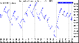 Milwaukee Weather Barometric Pressure<br>Daily Low