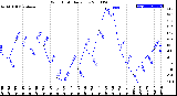 Milwaukee Weather Wind Chill<br>Daily Low