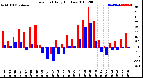 Milwaukee Weather Dew Point<br>Daily High/Low