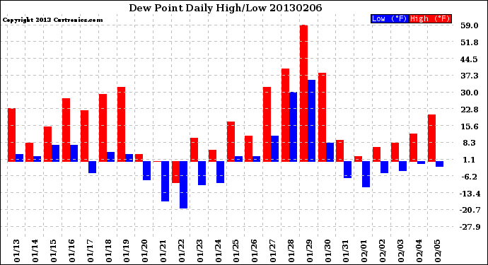 Milwaukee Weather Dew Point<br>Daily High/Low