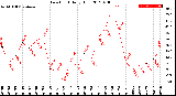 Milwaukee Weather Dew Point<br>Daily High