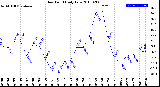 Milwaukee Weather Dew Point<br>Daily Low