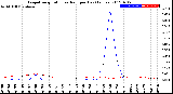 Milwaukee Weather Evapotranspiration<br>vs Rain per Day<br>(Inches)