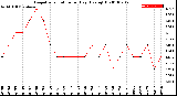 Milwaukee Weather Evapotranspiration<br>per Day (Ozs sq/ft)