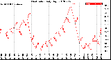 Milwaukee Weather Heat Index<br>Daily High