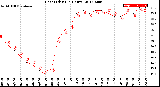 Milwaukee Weather Heat Index<br>(24 Hours)