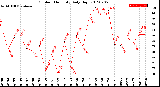 Milwaukee Weather Outdoor Humidity<br>Daily High