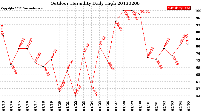 Milwaukee Weather Outdoor Humidity<br>Daily High