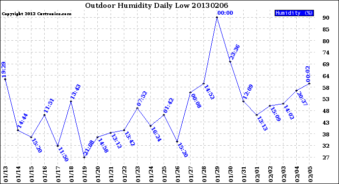 Milwaukee Weather Outdoor Humidity<br>Daily Low