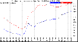 Milwaukee Weather Outdoor Temperature<br>vs Dew Point<br>(24 Hours)