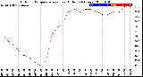 Milwaukee Weather Outdoor Temperature<br>vs Heat Index<br>(24 Hours)