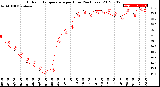 Milwaukee Weather Outdoor Temperature<br>per Hour<br>(24 Hours)