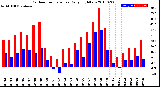 Milwaukee Weather Outdoor Temperature<br>Daily High/Low