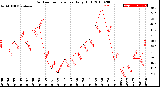 Milwaukee Weather Outdoor Temperature<br>Daily High