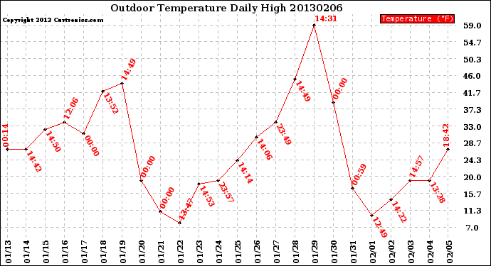 Milwaukee Weather Outdoor Temperature<br>Daily High