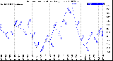 Milwaukee Weather Outdoor Temperature<br>Daily Low