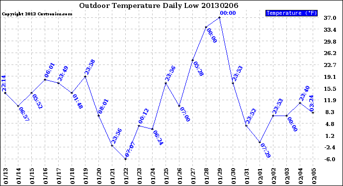 Milwaukee Weather Outdoor Temperature<br>Daily Low