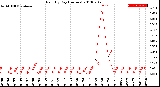 Milwaukee Weather Rain<br>By Day<br>(Inches)