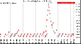 Milwaukee Weather Rain Rate<br>Daily High