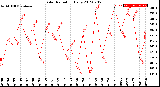 Milwaukee Weather Solar Radiation<br>Daily