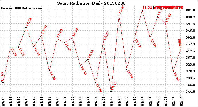 Milwaukee Weather Solar Radiation<br>Daily