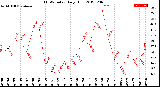 Milwaukee Weather THSW Index<br>Daily High