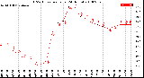 Milwaukee Weather THSW Index<br>per Hour<br>(24 Hours)