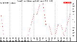 Milwaukee Weather Wind Speed<br>Average<br>(24 Hours)