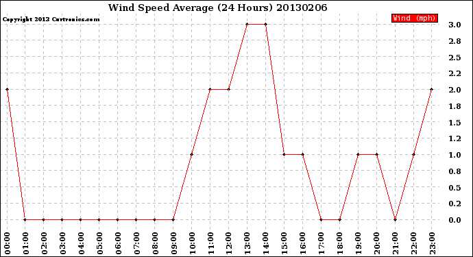 Milwaukee Weather Wind Speed<br>Average<br>(24 Hours)