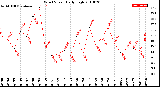 Milwaukee Weather Wind Speed<br>Daily High