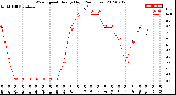 Milwaukee Weather Wind Speed<br>Hourly High<br>(24 Hours)