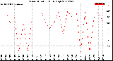 Milwaukee Weather Wind Direction<br>Daily High