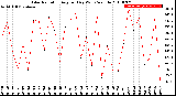 Milwaukee Weather Solar Radiation<br>Avg per Day W/m2/minute