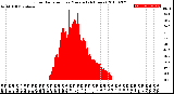 Milwaukee Weather Solar Radiation<br>per Minute<br>(24 Hours)