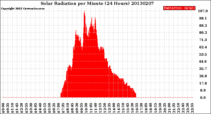 Milwaukee Weather Solar Radiation<br>per Minute<br>(24 Hours)