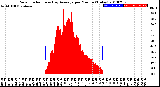 Milwaukee Weather Solar Radiation<br>& Day Average<br>per Minute<br>(Today)