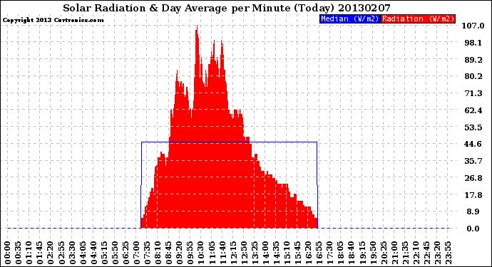 Milwaukee Weather Solar Radiation<br>& Day Average<br>per Minute<br>(Today)