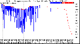 Milwaukee Weather Outdoor Temperature<br>vs Wind Chill<br>per Minute<br>(24 Hours)