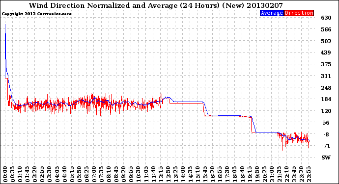 Milwaukee Weather Wind Direction<br>Normalized and Average<br>(24 Hours) (New)