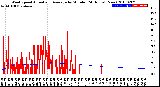 Milwaukee Weather Wind Speed<br>Actual and Average<br>by Minute<br>(24 Hours) (New)