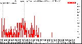 Milwaukee Weather Wind Speed<br>by Minute<br>(24 Hours) (New)