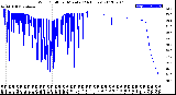 Milwaukee Weather Wind Chill<br>per Minute<br>(24 Hours)