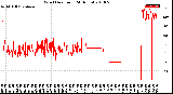 Milwaukee Weather Wind Direction<br>(24 Hours)