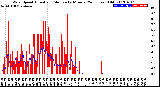 Milwaukee Weather Wind Speed<br>Actual and Median<br>by Minute<br>(24 Hours) (Old)