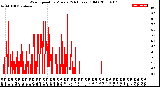 Milwaukee Weather Wind Speed<br>by Minute<br>(24 Hours) (Old)