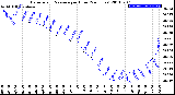 Milwaukee Weather Barometric Pressure<br>per Hour<br>(24 Hours)